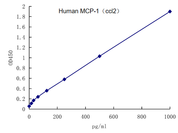 QuantiCyto? Human MCP-1 (CCL2) ELISA kit