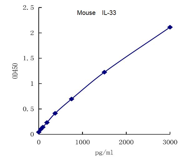 QuantiCyto? Mouse IL-33 ELISA kit