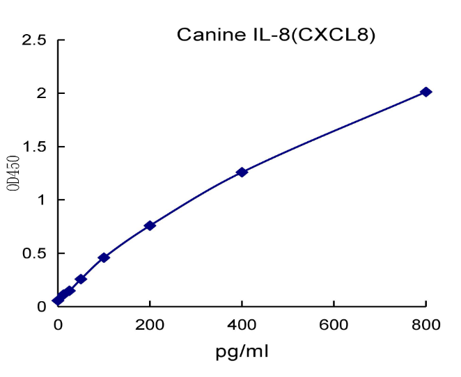 QuantiCyto? Canine IL-8 ELISA kit