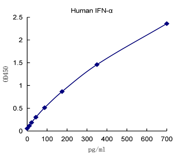 QuantiCyto? Human IFN-α ELISA kit