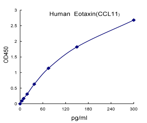 QuantiCyto? Human Eotaxin/CCL11 ELISA kit