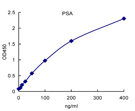 QuantiCyto? Prostate Specific Antigen (PSA) ELISA kit