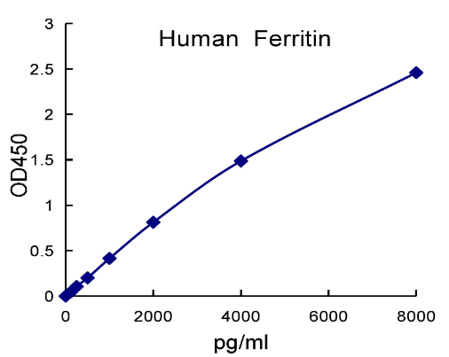 QuantiCyto? Human Ferritin ELISA kit