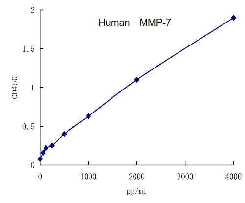 QuantiCyto? Human MMP-7 ELISA kit