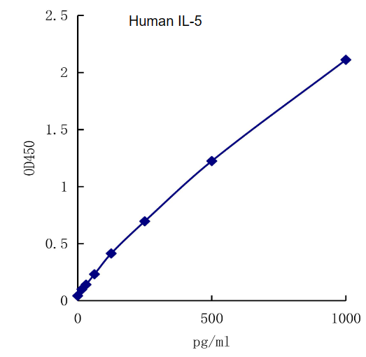 QuantiCyto? Human IL-5 ELISA kit