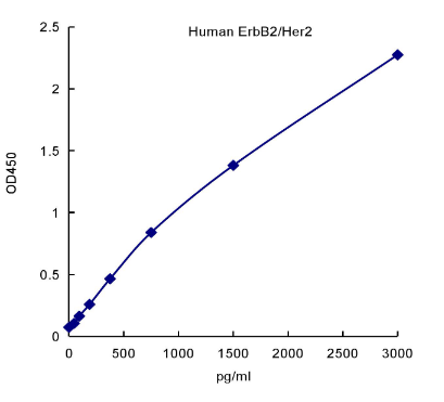 QuantiCyto? Human ErbB2/Her2 ELISA kit