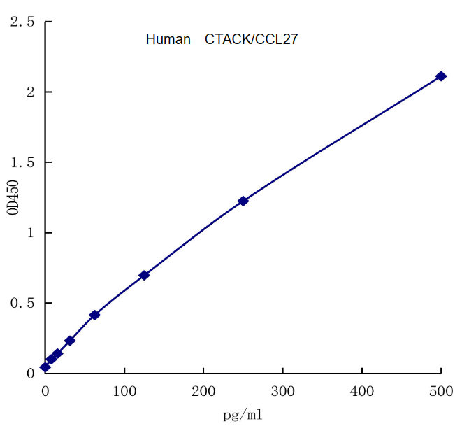 QuantiCyto? Human CTACK/CCL27 ELISA kit