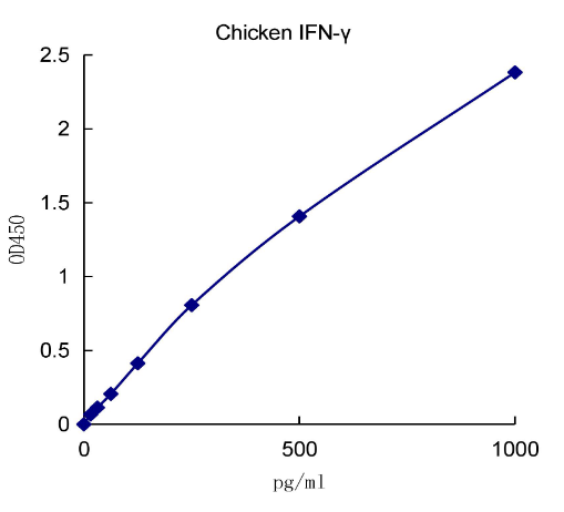 QuantiCyto? Chicken IFN-γ ELISA kit