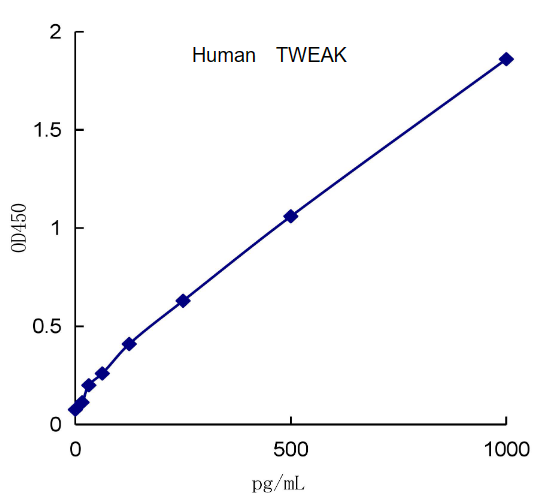 QuantiCyto? Human TWEAK ELISA kit