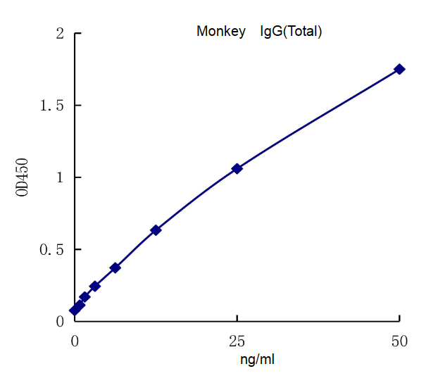 QuantiCyto? Monkey IgG ELISA kit