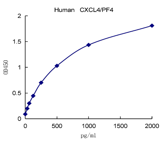 QuantiCyto? Human CXCL4/PF4 ELISA kit