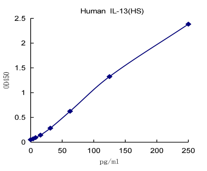 QuantiCyto? Human IL-13 ELISA kit (High Sensitivity)