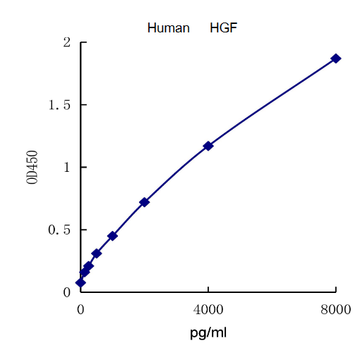 QuantiCyto? Human HGF ELISA Kit