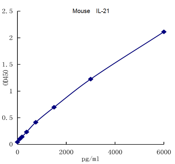 QuantiCyto? Mouse IL-21 ELISA kit