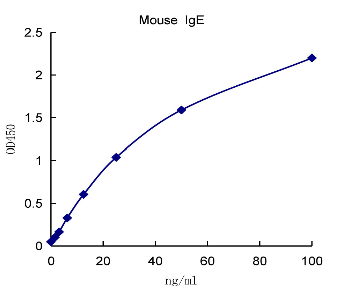 QuantiCyto? Mouse IgE ELISA Kit