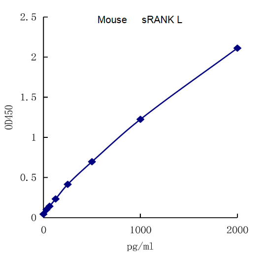 QuantiCyto? Mouse sRANK Ligand/TNFSF11/TRANCE ELISA kit