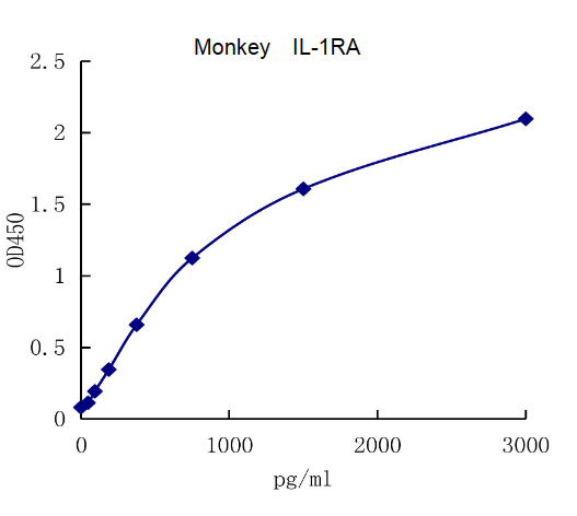 QuantiCyto? Monkey IL-1RA ELISA kit