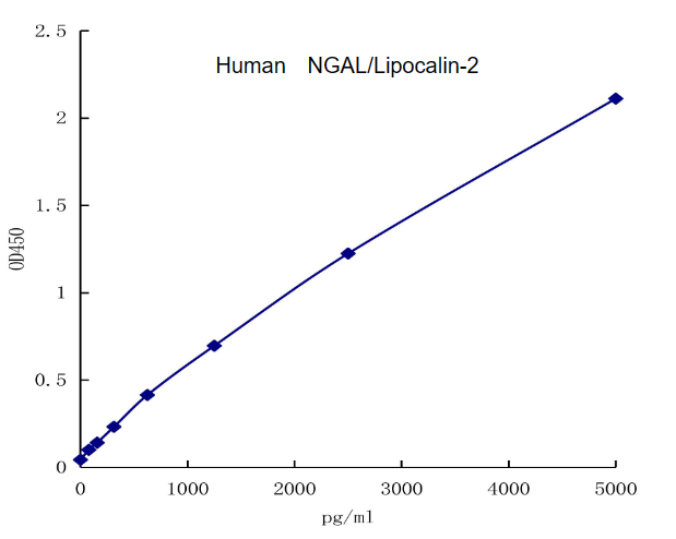 QuantiCyto? Human NGAL/Lipocalin-2 ELISA kit