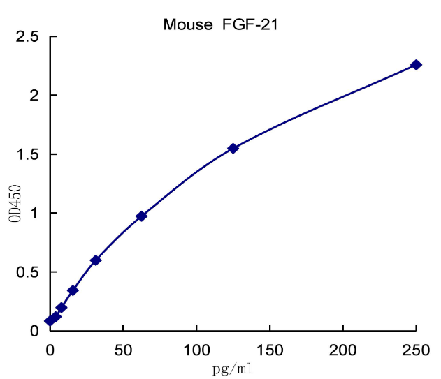 QuantiCyto? Mouse FGF-21 ELISA kit