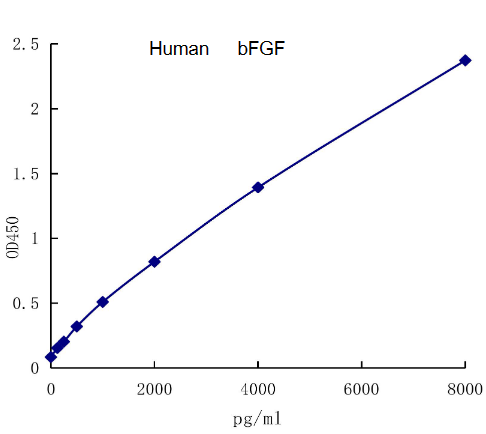 QuantiCyto? Human bFGF ELISA kit