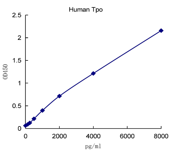 QuantiCyto? Human Thrombopoietin(Tpo) ELISA kit