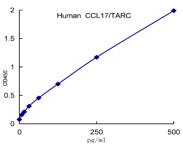 QuantiCyto? Human CCL17/TARC ELISA kit