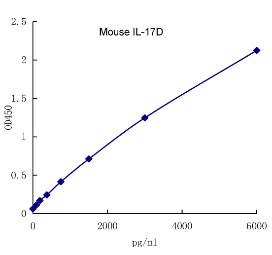 QuantiCyto? Mouse IL-17D ELISA kit