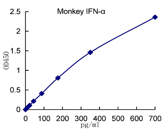 QuantiCyto? Monkey IFN-alpha pan ELISA kit