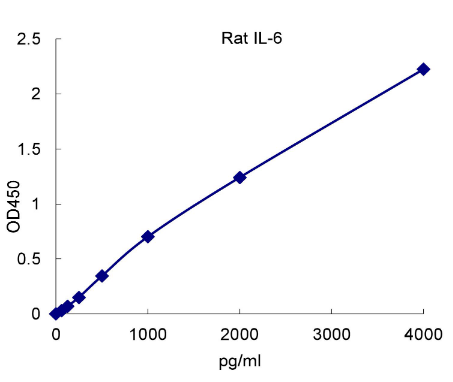 QuantiCyto? Rat IL-6 ELISA kit