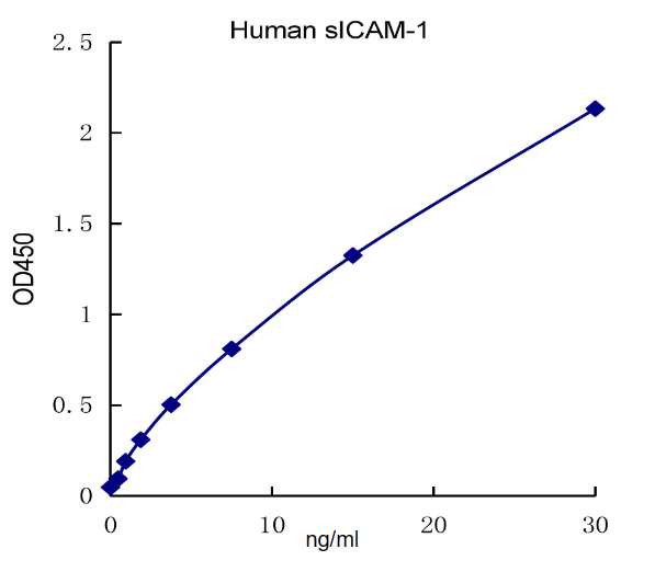 QuantiCyto? Human sICAM-1 (CD54) ELISA kit