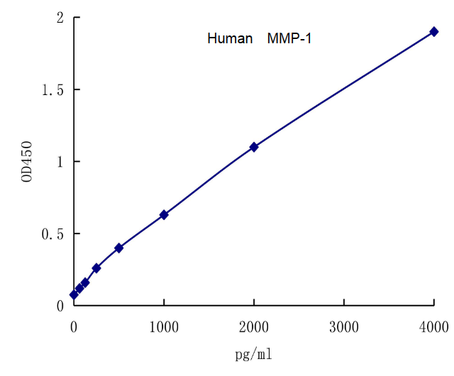 QuantiCyto? Human MMP-1(Total) ELISA kit