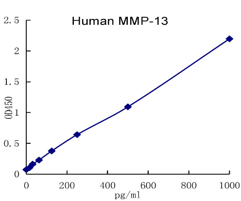 QuantiCyto? Human Total MMP-13 ELISA kit