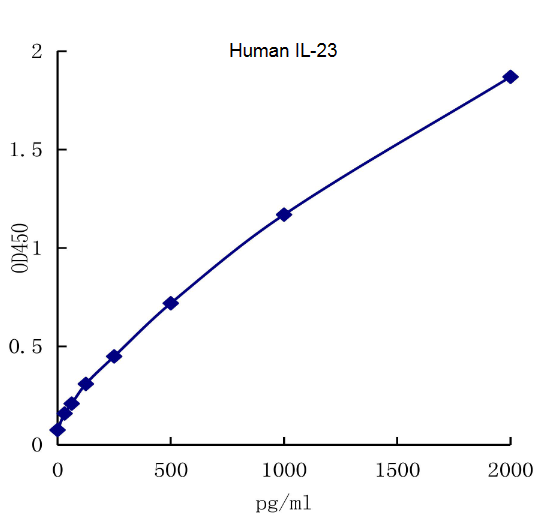 QuantiCyto? Human IL-23 ELISA kit