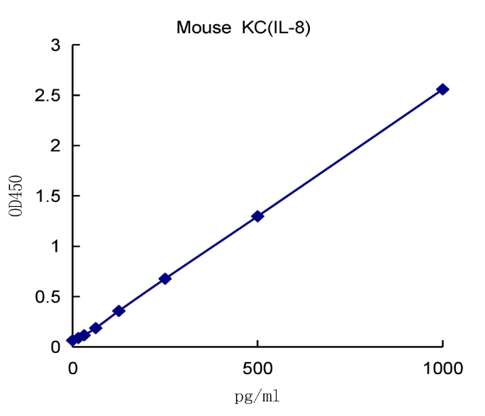 QuantiCyto? Mouse KC(IL-8) ELISA kit