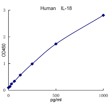 QuantiCyto? Human IL-18 ELISA Kit