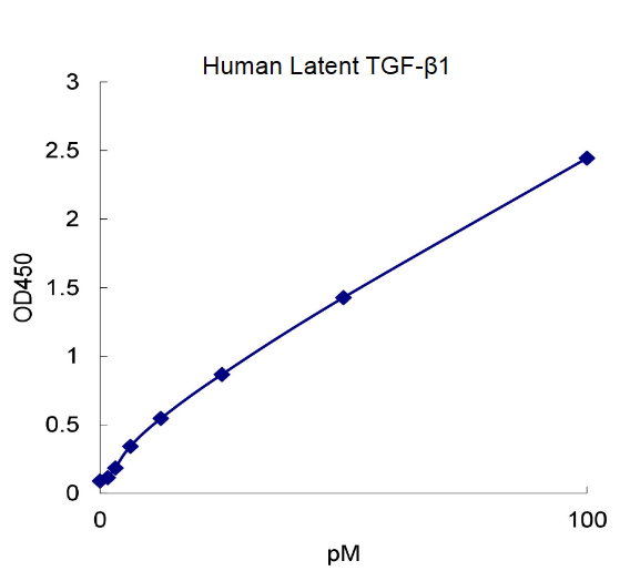 QuantiCyto? Human Latent TGF-β1 ELISA kit