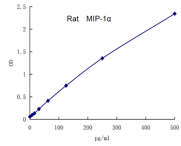 QuantiCyto? Rat MIP-1α(CCL3) ELISA kit