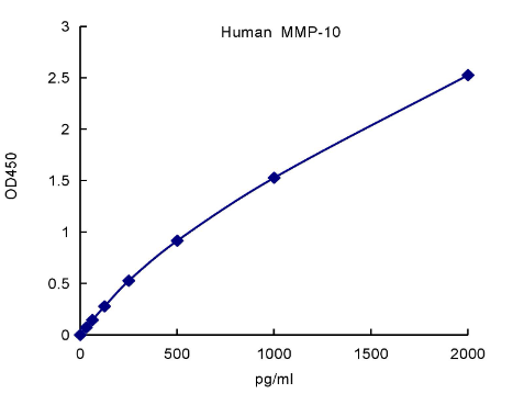 QuantiCyto? Human MMP-10 ELISA kit