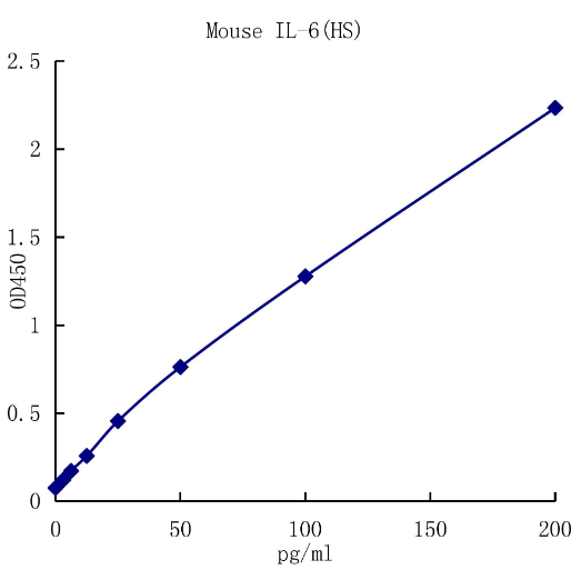 QuantiCyto? Mouse IL-6 ELISA kit (High Sensitivity)