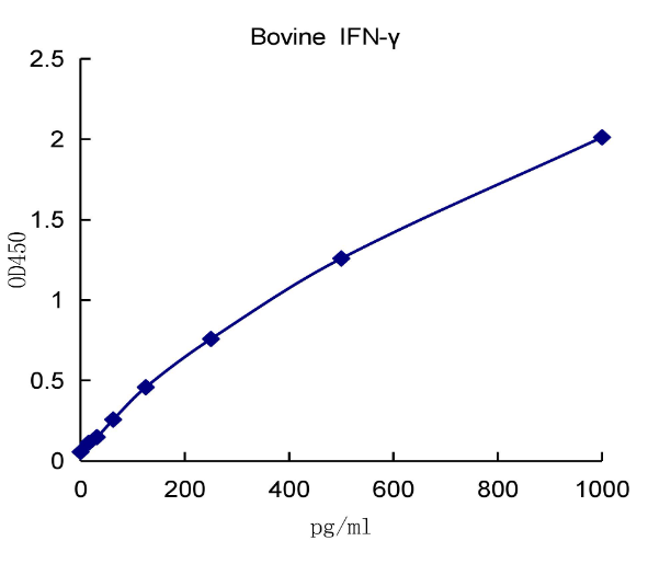 QuantiCyto? Bovine IFN-γ ELISA kit