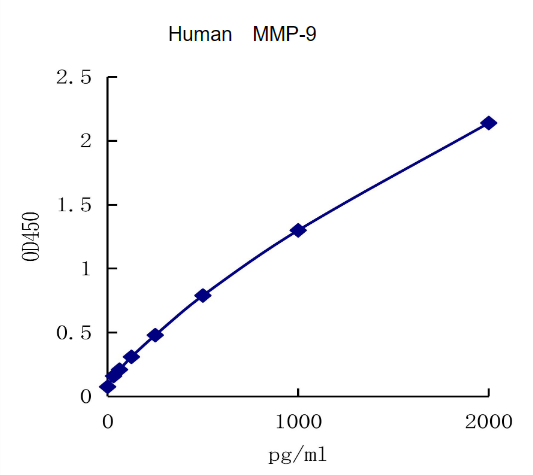 QuantiCyto? Human MMP-9 ELISA kit