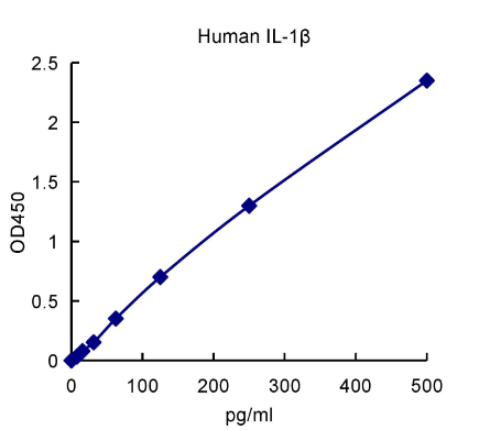 QuantiCyto? Human IL-1β ELISA kit