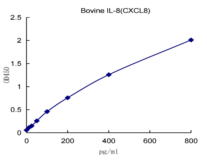 QuantiCyto? Bovine IL-8 (CXCL8) ELISA kit