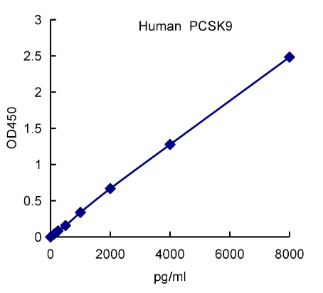 QuantiCyto? Human Pcsk9 ELISA kit