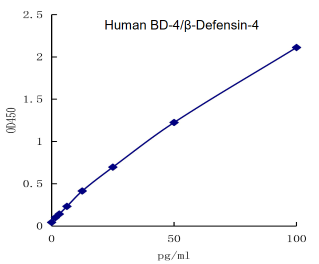 QuantiCyto? Human BD-4/β-Defensin-4 ELISA kit