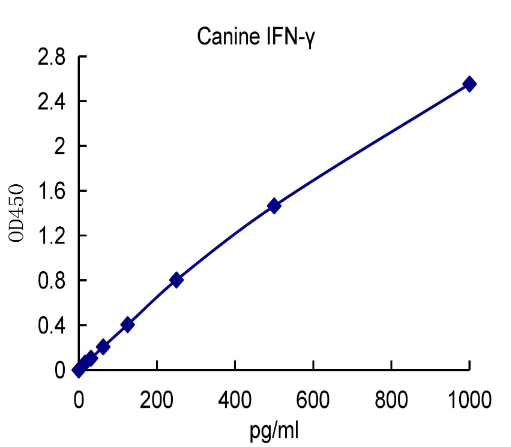 QuantiCyto? Canine IFN-γ ELISA kit