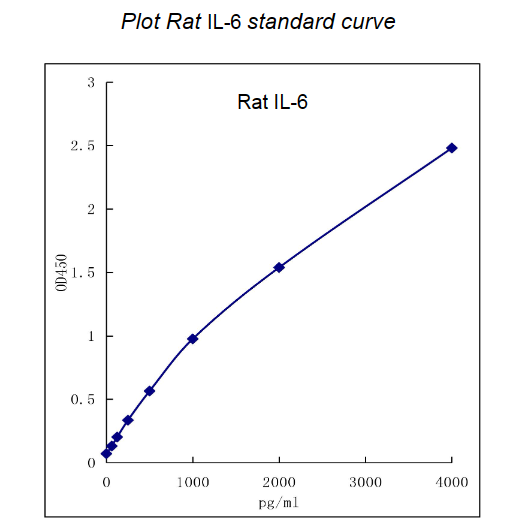 QuikCyto? Rat IL-6 ELISA kit (Quick Test)