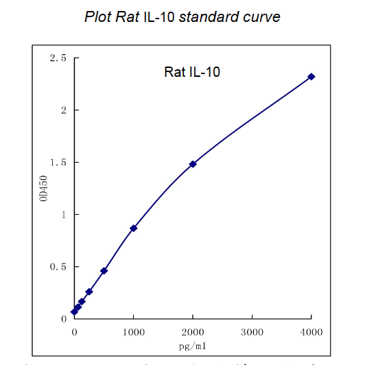 QuikCyto? Rat IL-10 ELISA kit (Quick Test)