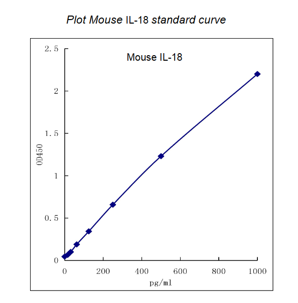 QuikCyto?Mouse IL-18 ELISA kit (Quick Test)