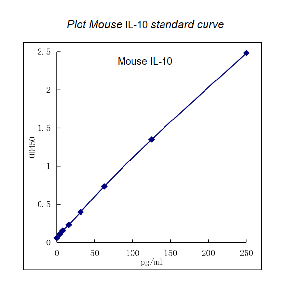 QuikCyto?Mouse IL-10 ELISA kit (Quick Test)